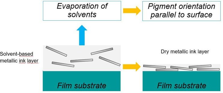 Metallic Ink Pigment Guide: Schematic drying mechanism of solvent-borne inks.