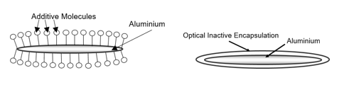 Metallic Ink Pigment Guide: Surface modification technologies for creating a barrier between the ink medium and aluminum: additive modification (left) and silica encapsulation (right).