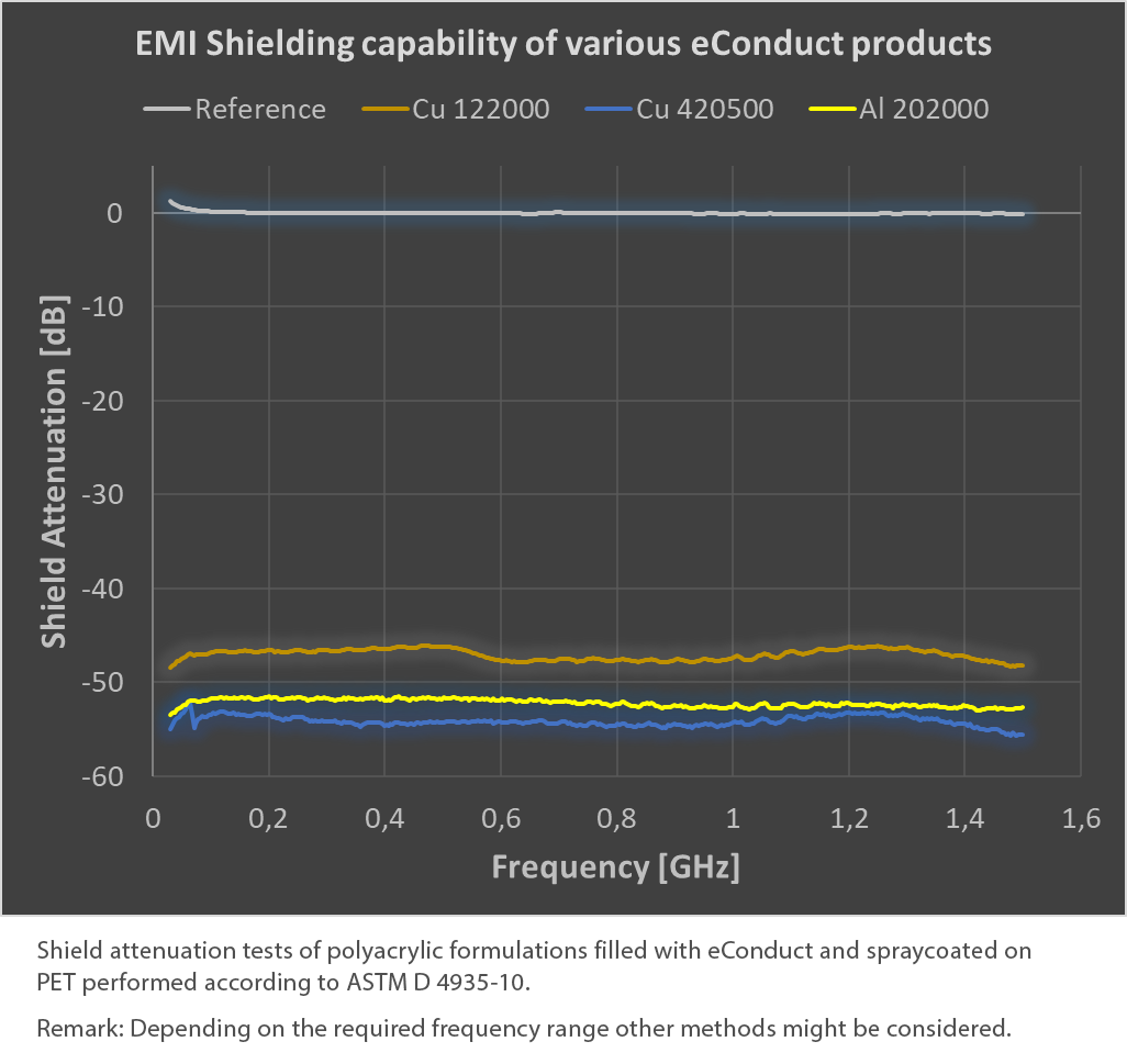 eConduct pigments for emi shielding capability.