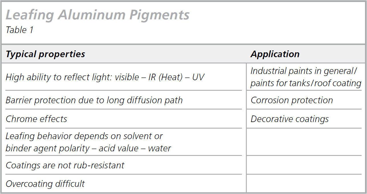 A table containing the typical properties of aluminum pigments found in aluminum pastes.